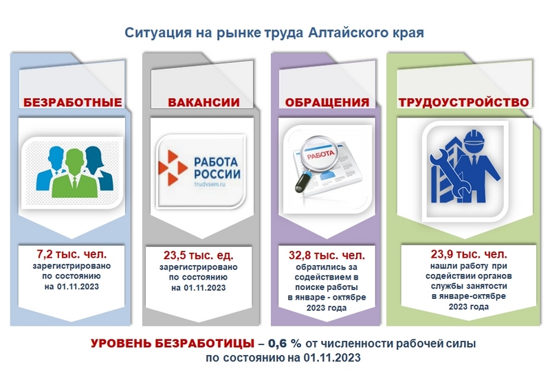 Ситуация на рынке труда (январь-октябрь 2023 года)